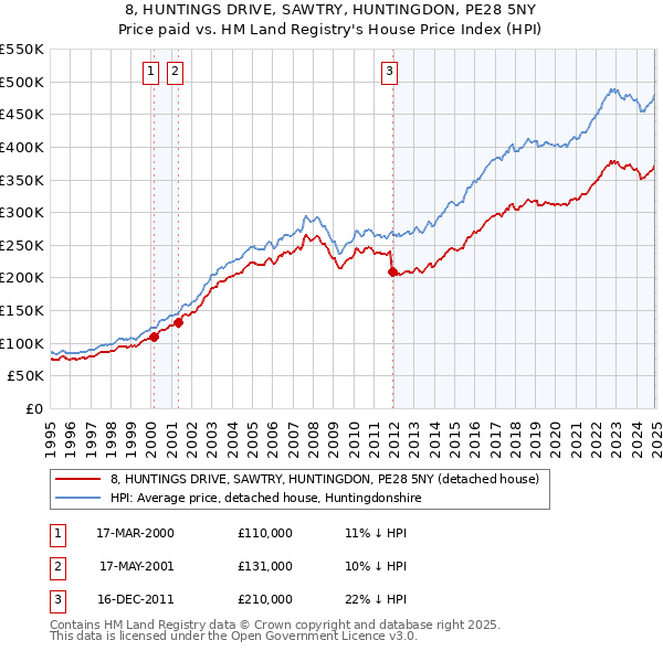 8, HUNTINGS DRIVE, SAWTRY, HUNTINGDON, PE28 5NY: Price paid vs HM Land Registry's House Price Index