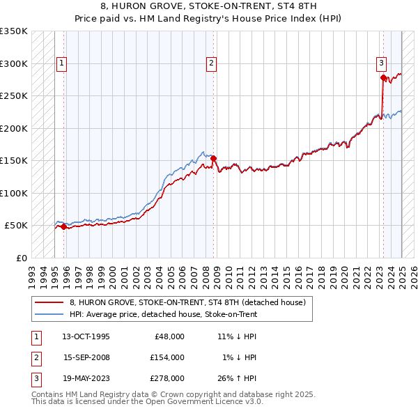 8, HURON GROVE, STOKE-ON-TRENT, ST4 8TH: Price paid vs HM Land Registry's House Price Index