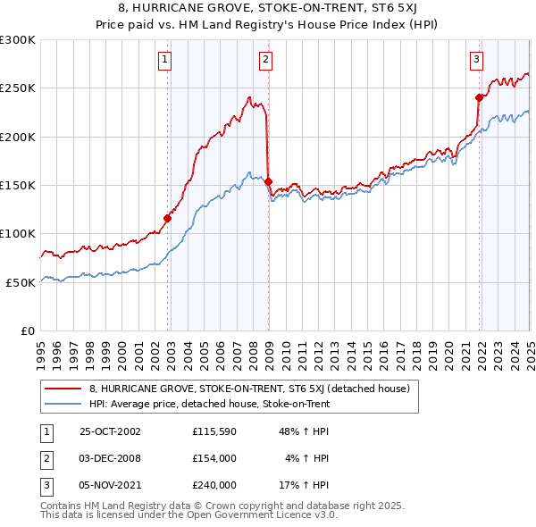 8, HURRICANE GROVE, STOKE-ON-TRENT, ST6 5XJ: Price paid vs HM Land Registry's House Price Index