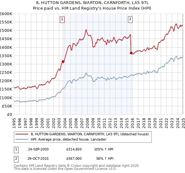 8, HUTTON GARDENS, WARTON, CARNFORTH, LA5 9TL: Price paid vs HM Land Registry's House Price Index