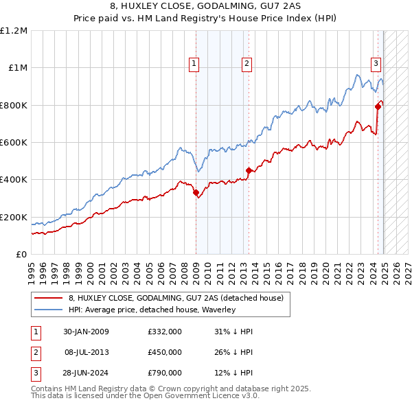 8, HUXLEY CLOSE, GODALMING, GU7 2AS: Price paid vs HM Land Registry's House Price Index