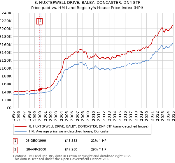 8, HUXTERWELL DRIVE, BALBY, DONCASTER, DN4 8TF: Price paid vs HM Land Registry's House Price Index