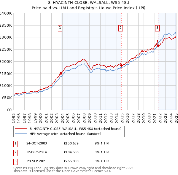 8, HYACINTH CLOSE, WALSALL, WS5 4SU: Price paid vs HM Land Registry's House Price Index