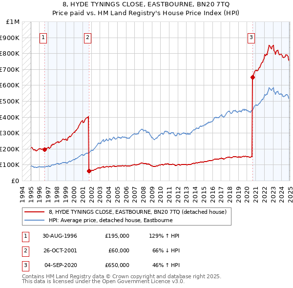 8, HYDE TYNINGS CLOSE, EASTBOURNE, BN20 7TQ: Price paid vs HM Land Registry's House Price Index