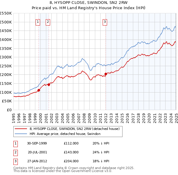 8, HYSOPP CLOSE, SWINDON, SN2 2RW: Price paid vs HM Land Registry's House Price Index