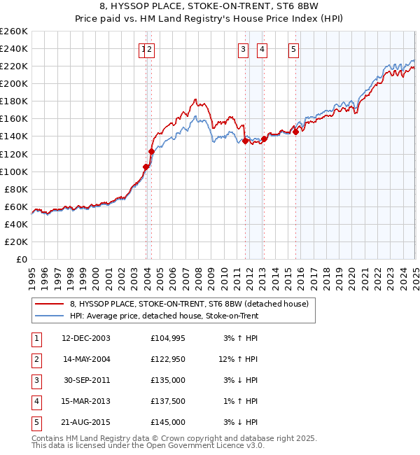 8, HYSSOP PLACE, STOKE-ON-TRENT, ST6 8BW: Price paid vs HM Land Registry's House Price Index