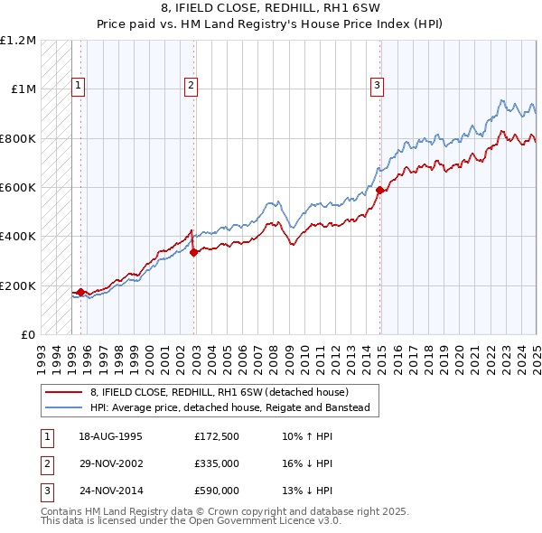 8, IFIELD CLOSE, REDHILL, RH1 6SW: Price paid vs HM Land Registry's House Price Index
