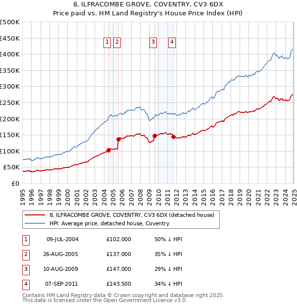 8, ILFRACOMBE GROVE, COVENTRY, CV3 6DX: Price paid vs HM Land Registry's House Price Index