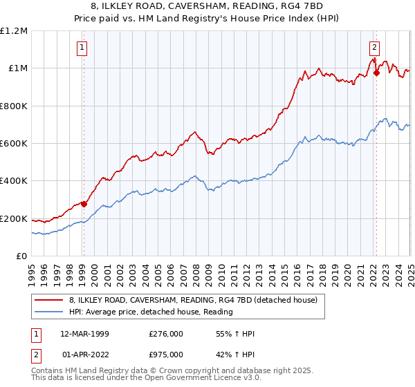 8, ILKLEY ROAD, CAVERSHAM, READING, RG4 7BD: Price paid vs HM Land Registry's House Price Index