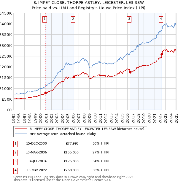 8, IMPEY CLOSE, THORPE ASTLEY, LEICESTER, LE3 3SW: Price paid vs HM Land Registry's House Price Index