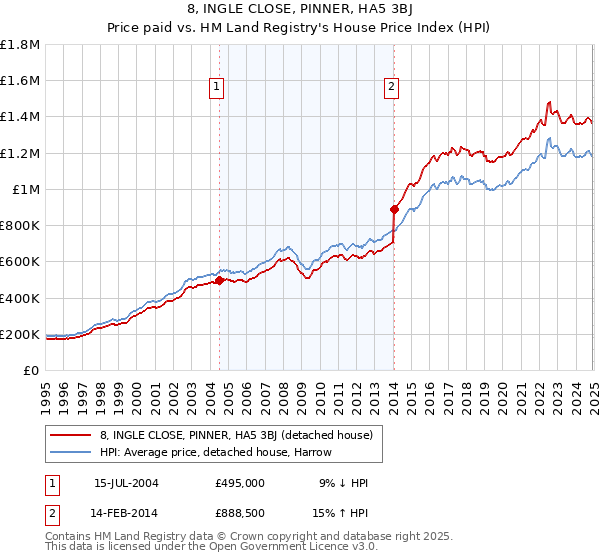 8, INGLE CLOSE, PINNER, HA5 3BJ: Price paid vs HM Land Registry's House Price Index