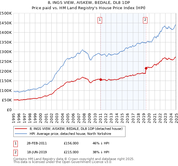8, INGS VIEW, AISKEW, BEDALE, DL8 1DP: Price paid vs HM Land Registry's House Price Index