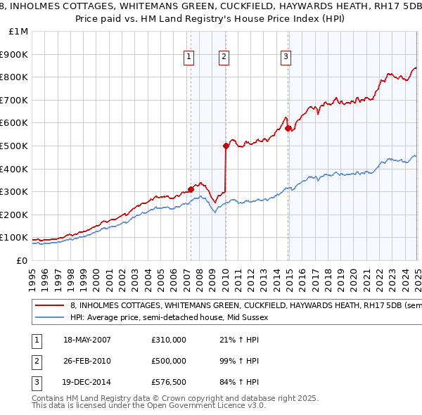 8, INHOLMES COTTAGES, WHITEMANS GREEN, CUCKFIELD, HAYWARDS HEATH, RH17 5DB: Price paid vs HM Land Registry's House Price Index