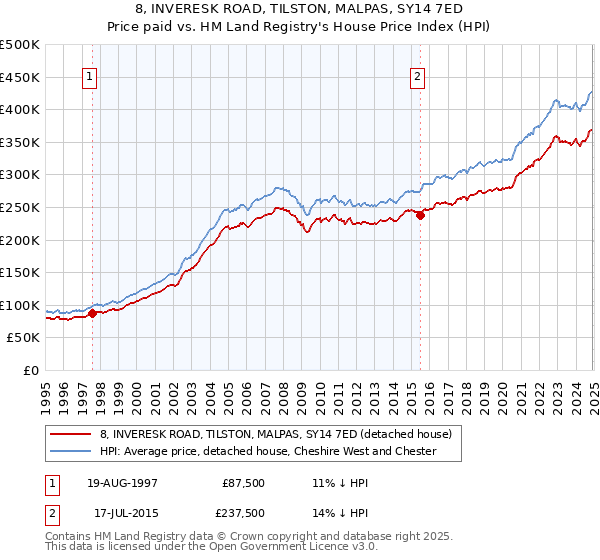 8, INVERESK ROAD, TILSTON, MALPAS, SY14 7ED: Price paid vs HM Land Registry's House Price Index
