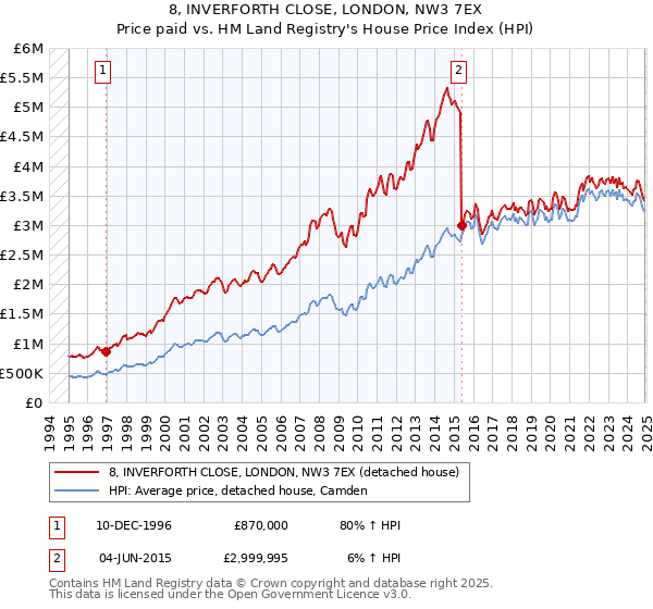 8, INVERFORTH CLOSE, LONDON, NW3 7EX: Price paid vs HM Land Registry's House Price Index