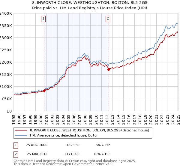 8, INWORTH CLOSE, WESTHOUGHTON, BOLTON, BL5 2GS: Price paid vs HM Land Registry's House Price Index