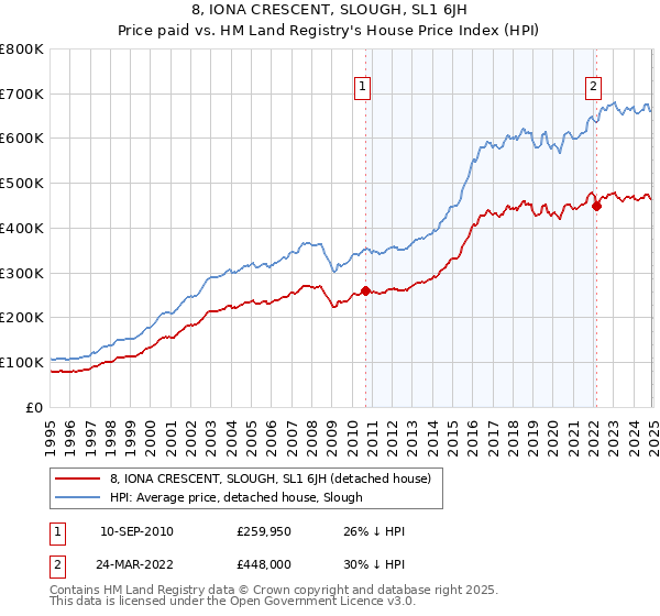8, IONA CRESCENT, SLOUGH, SL1 6JH: Price paid vs HM Land Registry's House Price Index