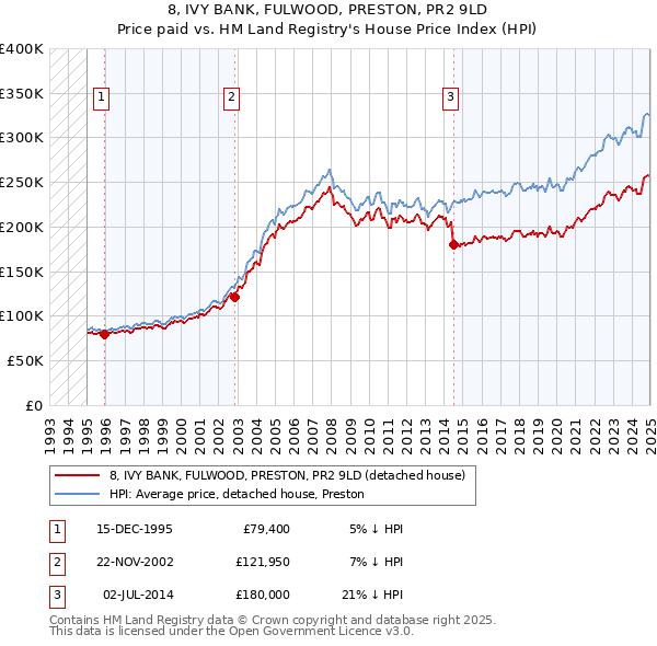 8, IVY BANK, FULWOOD, PRESTON, PR2 9LD: Price paid vs HM Land Registry's House Price Index