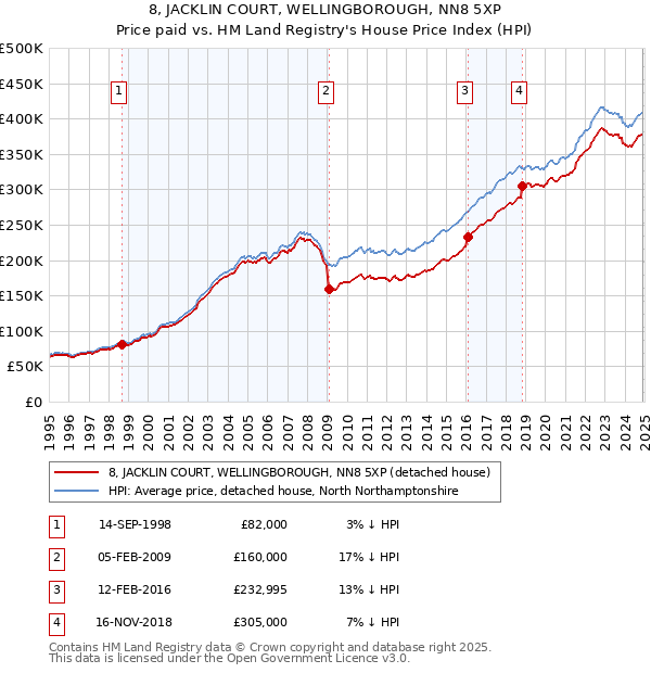 8, JACKLIN COURT, WELLINGBOROUGH, NN8 5XP: Price paid vs HM Land Registry's House Price Index