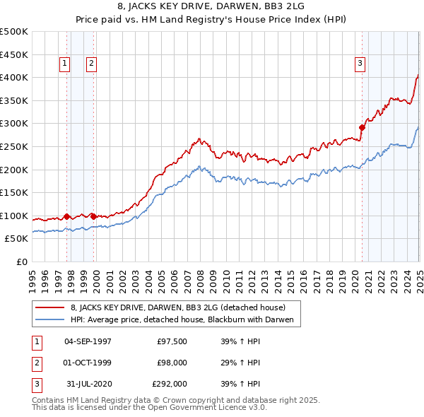 8, JACKS KEY DRIVE, DARWEN, BB3 2LG: Price paid vs HM Land Registry's House Price Index