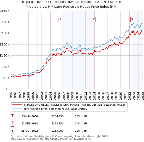 8, JACKSONS FIELD, MIDDLE RASEN, MARKET RASEN, LN8 3LB: Price paid vs HM Land Registry's House Price Index