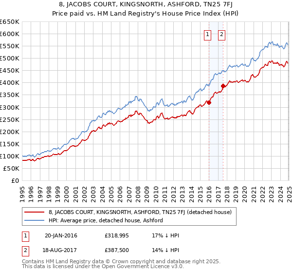 8, JACOBS COURT, KINGSNORTH, ASHFORD, TN25 7FJ: Price paid vs HM Land Registry's House Price Index