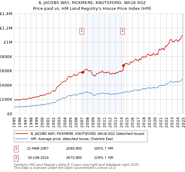 8, JACOBS WAY, PICKMERE, KNUTSFORD, WA16 0GZ: Price paid vs HM Land Registry's House Price Index