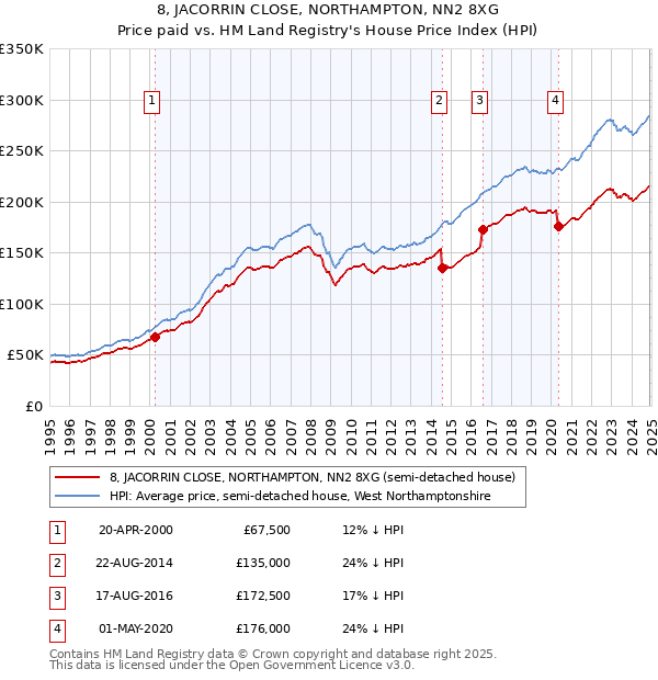 8, JACORRIN CLOSE, NORTHAMPTON, NN2 8XG: Price paid vs HM Land Registry's House Price Index