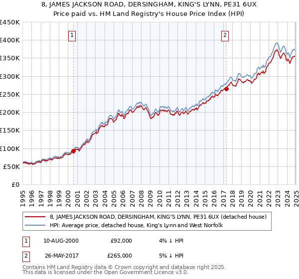 8, JAMES JACKSON ROAD, DERSINGHAM, KING'S LYNN, PE31 6UX: Price paid vs HM Land Registry's House Price Index