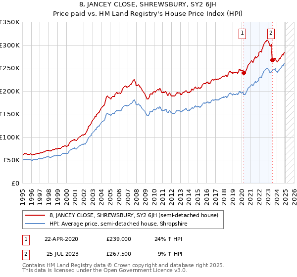8, JANCEY CLOSE, SHREWSBURY, SY2 6JH: Price paid vs HM Land Registry's House Price Index