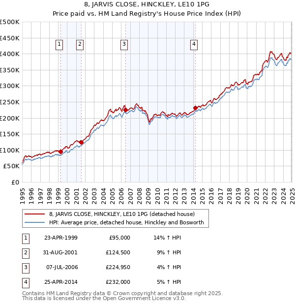 8, JARVIS CLOSE, HINCKLEY, LE10 1PG: Price paid vs HM Land Registry's House Price Index