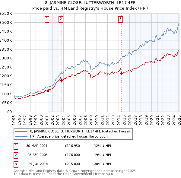 8, JASMINE CLOSE, LUTTERWORTH, LE17 4FE: Price paid vs HM Land Registry's House Price Index