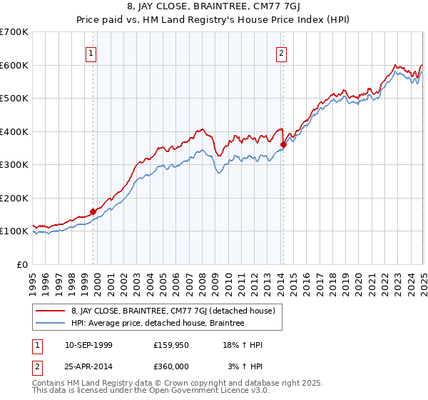 8, JAY CLOSE, BRAINTREE, CM77 7GJ: Price paid vs HM Land Registry's House Price Index