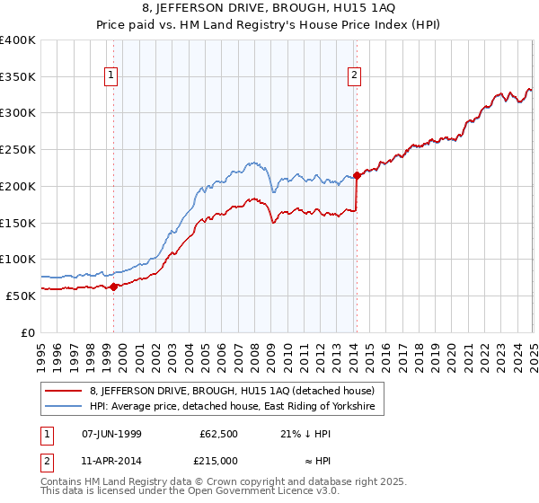 8, JEFFERSON DRIVE, BROUGH, HU15 1AQ: Price paid vs HM Land Registry's House Price Index
