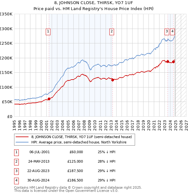 8, JOHNSON CLOSE, THIRSK, YO7 1UF: Price paid vs HM Land Registry's House Price Index