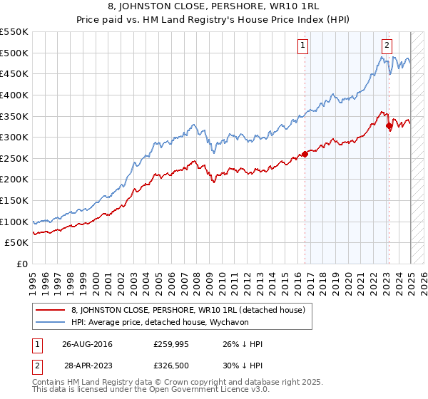 8, JOHNSTON CLOSE, PERSHORE, WR10 1RL: Price paid vs HM Land Registry's House Price Index