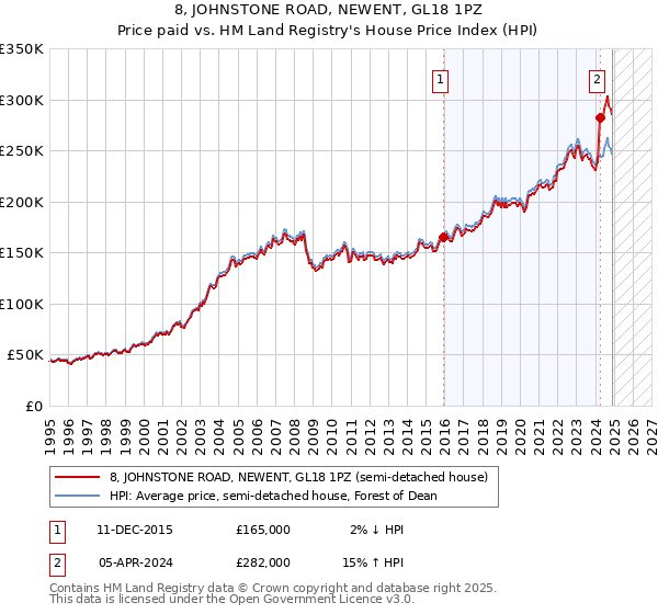 8, JOHNSTONE ROAD, NEWENT, GL18 1PZ: Price paid vs HM Land Registry's House Price Index