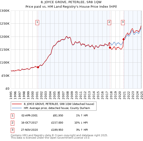 8, JOYCE GROVE, PETERLEE, SR8 1QW: Price paid vs HM Land Registry's House Price Index