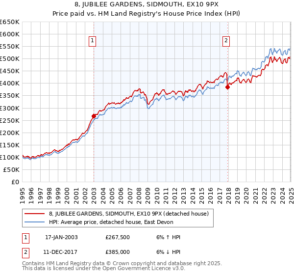 8, JUBILEE GARDENS, SIDMOUTH, EX10 9PX: Price paid vs HM Land Registry's House Price Index