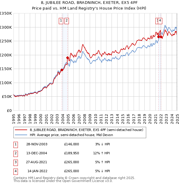 8, JUBILEE ROAD, BRADNINCH, EXETER, EX5 4PF: Price paid vs HM Land Registry's House Price Index