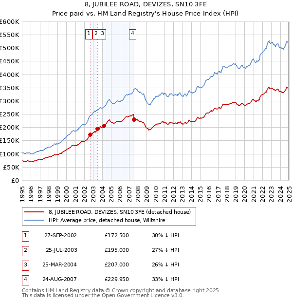 8, JUBILEE ROAD, DEVIZES, SN10 3FE: Price paid vs HM Land Registry's House Price Index