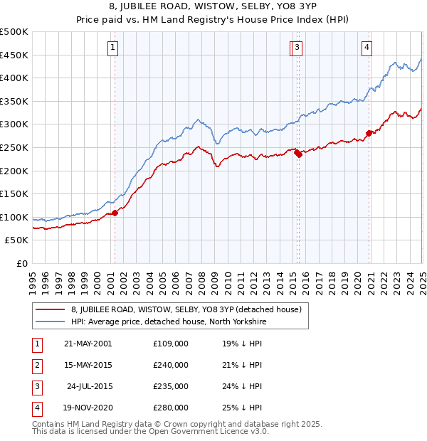 8, JUBILEE ROAD, WISTOW, SELBY, YO8 3YP: Price paid vs HM Land Registry's House Price Index