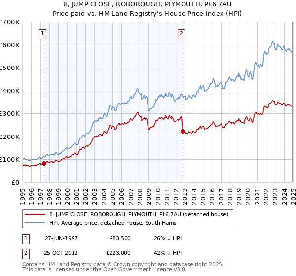 8, JUMP CLOSE, ROBOROUGH, PLYMOUTH, PL6 7AU: Price paid vs HM Land Registry's House Price Index