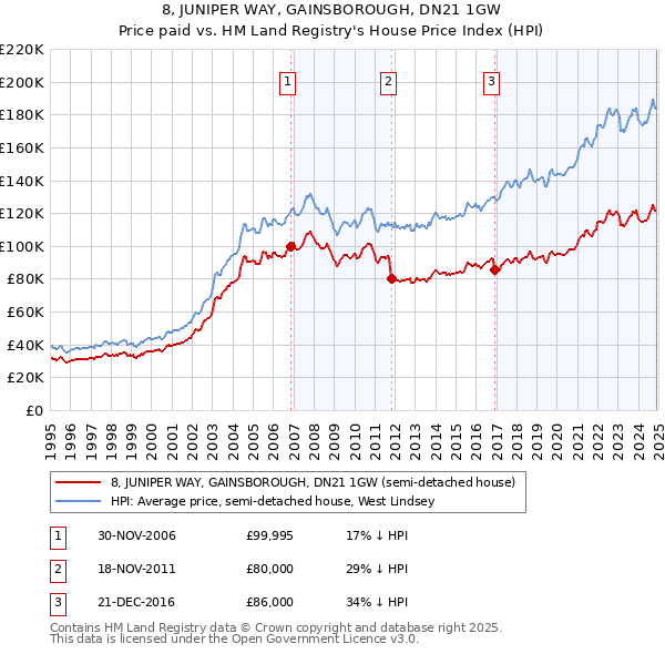8, JUNIPER WAY, GAINSBOROUGH, DN21 1GW: Price paid vs HM Land Registry's House Price Index