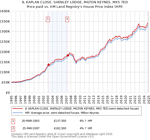 8, KAPLAN CLOSE, SHENLEY LODGE, MILTON KEYNES, MK5 7ED: Price paid vs HM Land Registry's House Price Index