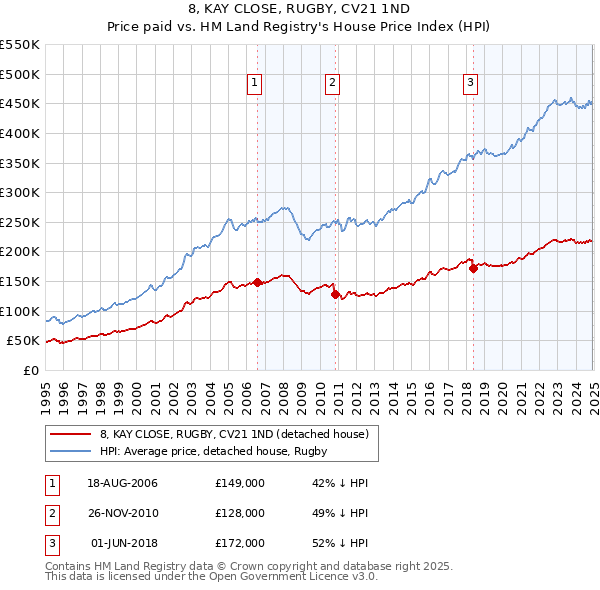 8, KAY CLOSE, RUGBY, CV21 1ND: Price paid vs HM Land Registry's House Price Index