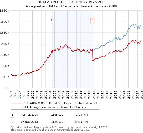 8, KEATON CLOSE, SKEGNESS, PE25 2LL: Price paid vs HM Land Registry's House Price Index