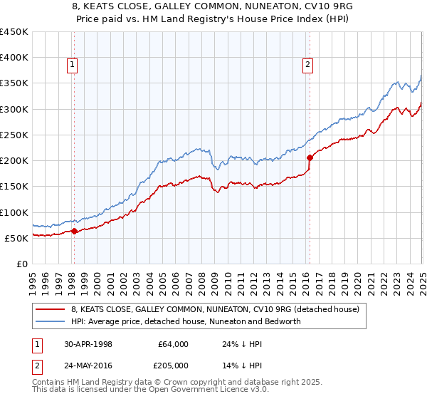 8, KEATS CLOSE, GALLEY COMMON, NUNEATON, CV10 9RG: Price paid vs HM Land Registry's House Price Index