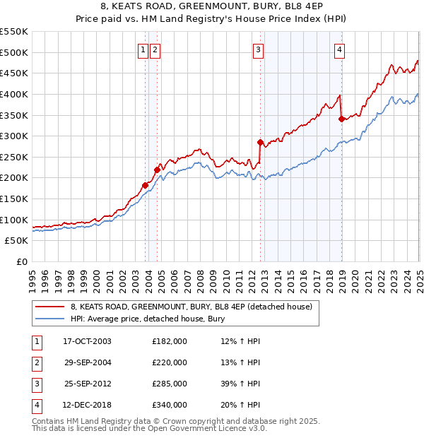8, KEATS ROAD, GREENMOUNT, BURY, BL8 4EP: Price paid vs HM Land Registry's House Price Index