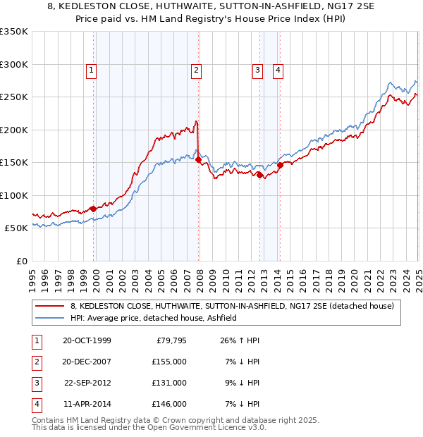 8, KEDLESTON CLOSE, HUTHWAITE, SUTTON-IN-ASHFIELD, NG17 2SE: Price paid vs HM Land Registry's House Price Index